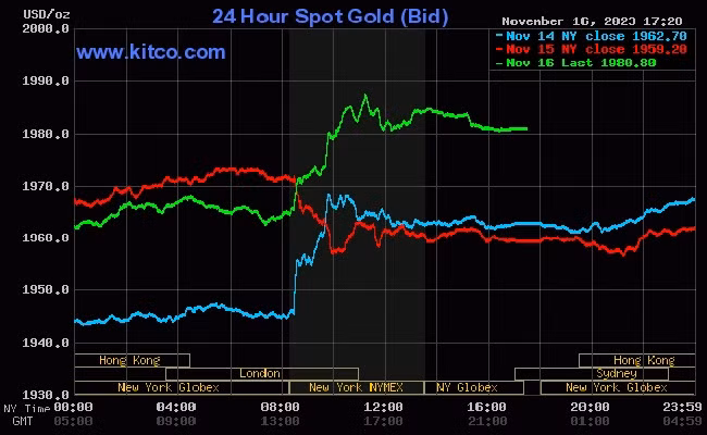 Giá vàng thế giới (17/11) bất ngờ tăng mạnh