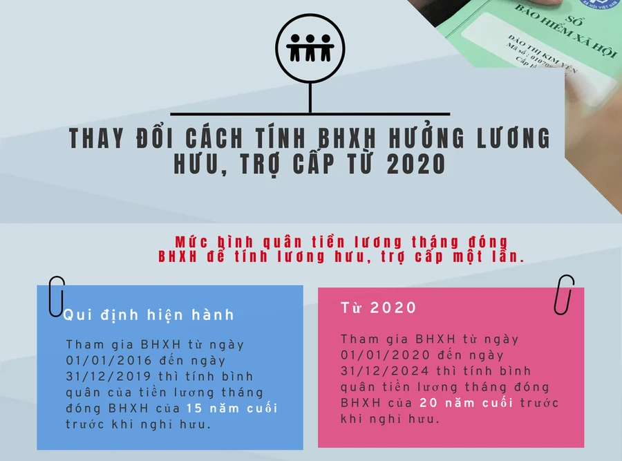 Thay đổi cách tính BHXH hưởng lương hưu, trợ cấp một lần từ 2020