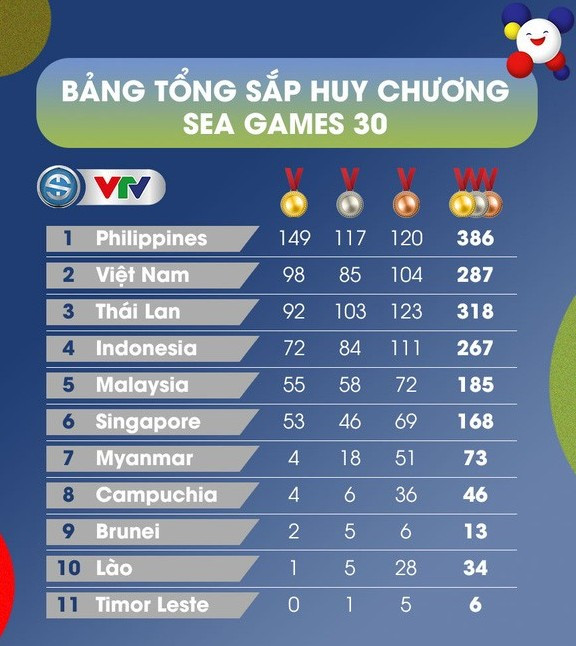 Đoàn thể thao Việt Nam xếp thứ 2 chung cuộc tại SEA Games 30. Đoàn thể thao Việt Nam xếp thứ 2 chung cuộc tại SEA Games 30.