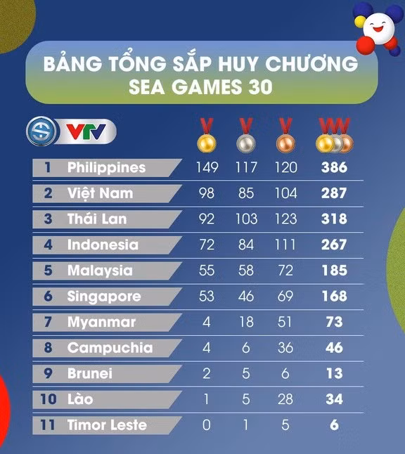 Đoàn thể thao Việt Nam xếp thứ 2 chung cuộc tại SEA Games 30.