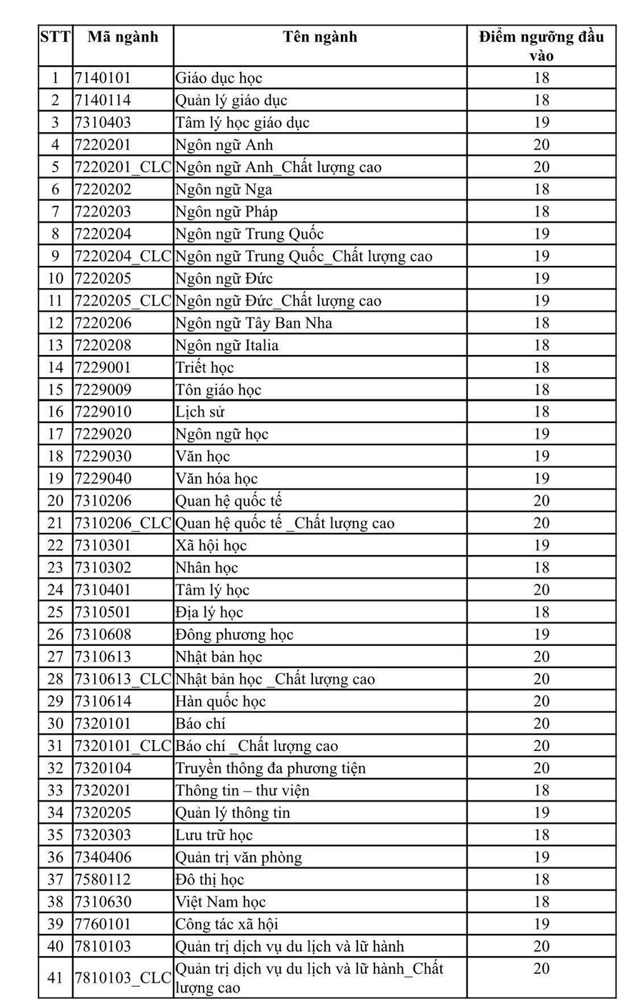 Điểm sàn xét tuyển từng ngành vào ĐH Khoa học Xã hội và Nhân văn (Đại học Quốc gia TP.HCM) Điểm sàn xét tuyển từng ngành vào ĐH Khoa học Xã hội và Nhân văn (Đại học Quốc gia TP.HCM)