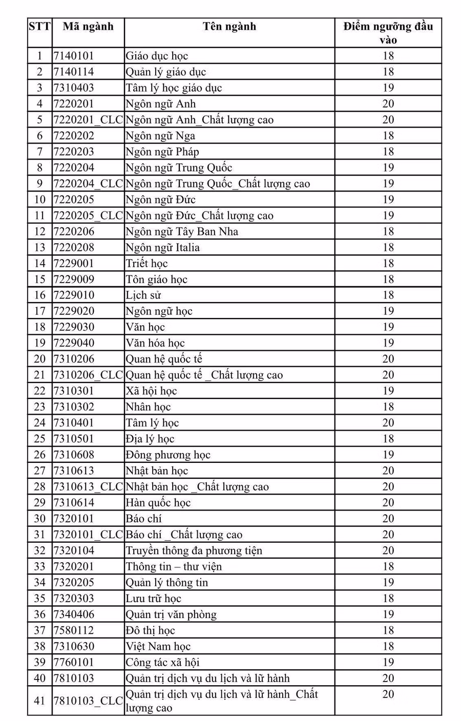 Điểm sàn xét tuyển từng ngành vào ĐH Khoa học Xã hội và Nhân văn (Đại học Quốc gia TP.HCM)