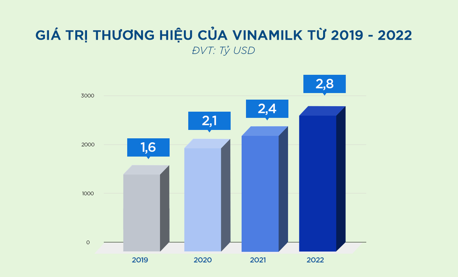Giá trị thương hiệu của Vinamilk từ 2019-2022 theo Brand Finance Giá trị thương hiệu của Vinamilk từ 2019-2022 theo Brand Finance