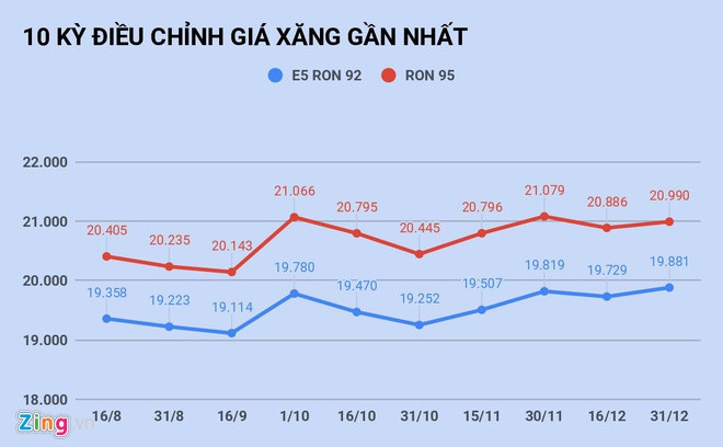 Gia xang tang nhe ngay cuoi nam hinh anh 2 11_zing.jpg