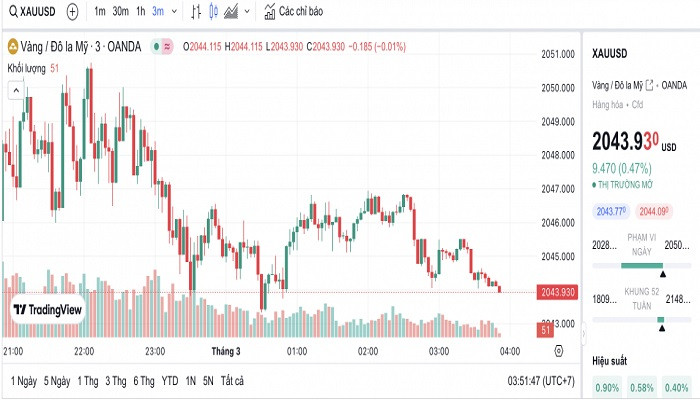 Biểu đồ biến động giá vàng trong 24 giờ qua Biểu đồ biến động giá vàng trong 24 giờ qua