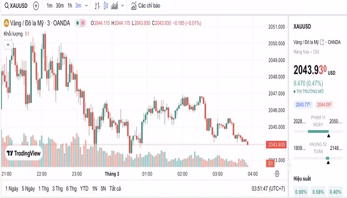 Biểu đồ biến động giá vàng trong 24 giờ qua
