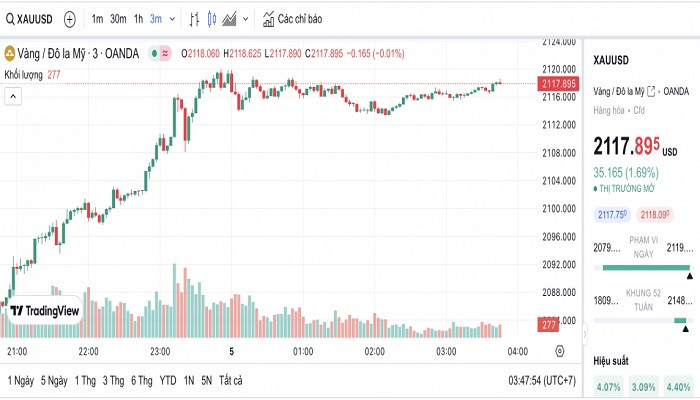 Biểu đồ biến động giá vàng trong 24 giờ qua Biểu đồ biến động giá vàng trong 24 giờ qua