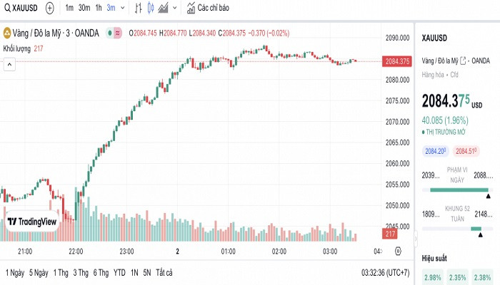 Biểu đồ biến động giá vàng trong 24 giờ qua Biểu đồ biến động giá vàng trong 24 giờ qua