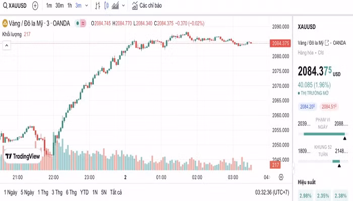 Biểu đồ biến động giá vàng trong 24 giờ qua Biểu đồ biến động giá vàng trong 24 giờ qua