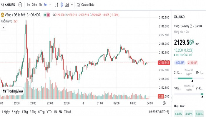Biểu đồ biến động giá vàng trong 24 giờ qua Biểu đồ biến động giá vàng trong 24 giờ qua