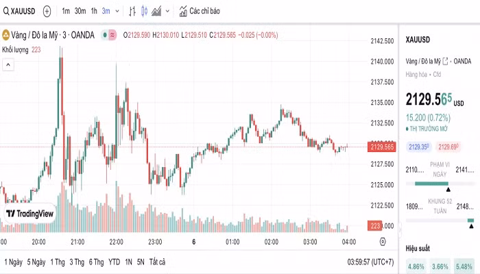 Biểu đồ biến động giá vàng trong 24 giờ qua