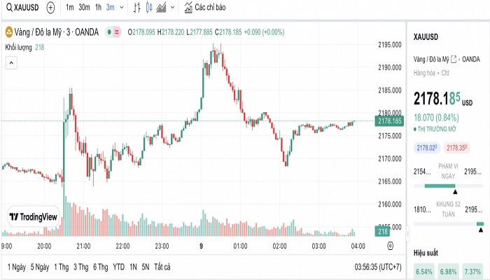 Biểu đồ biến động giá vàng trong 24 giờ qua Biểu đồ biến động giá vàng trong 24 giờ qua