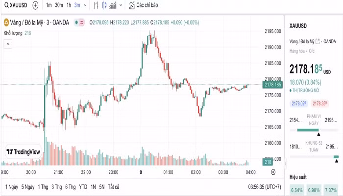 Biểu đồ biến động giá vàng trong 24 giờ qua Biểu đồ biến động giá vàng trong 24 giờ qua