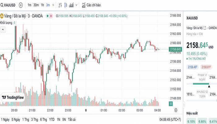 Biểu đồ biến động giá vàng trong 24 giờ qua. Biểu đồ biến động giá vàng trong 24 giờ qua.