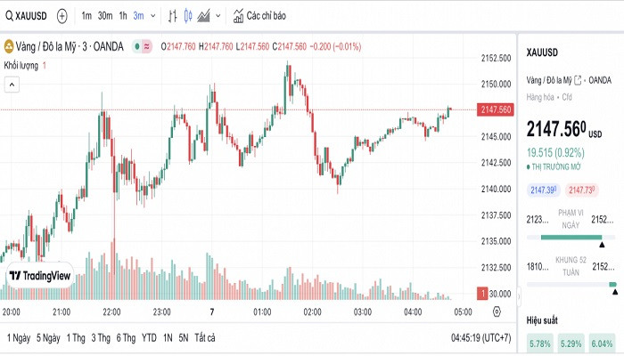 Biểu đồ biến động giá vàng trong 24 giờ qua Biểu đồ biến động giá vàng trong 24 giờ qua