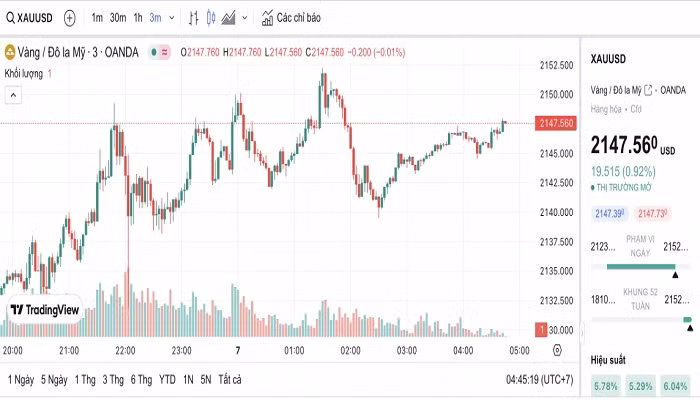 Biểu đồ biến động giá vàng trong 24 giờ qua