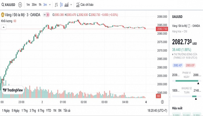 Biểu đồ biến động giá vàng trong 24 giờ qua Biểu đồ biến động giá vàng trong 24 giờ qua