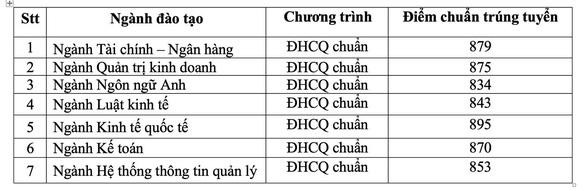 Điểm chuẩn các ngành xét theo phương thức điểm thi ĐGNL của ĐHQG TP.HCM