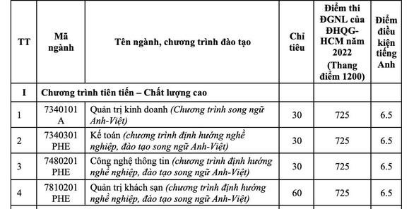 Điểm chuẩn cùng điểm điều kiện tiếng Anh 4 chương trình tiên tiến, chất lượng cao