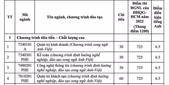 Điểm chuẩn cùng điểm điều kiện tiếng Anh 4 chương trình tiên tiến, chất lượng cao