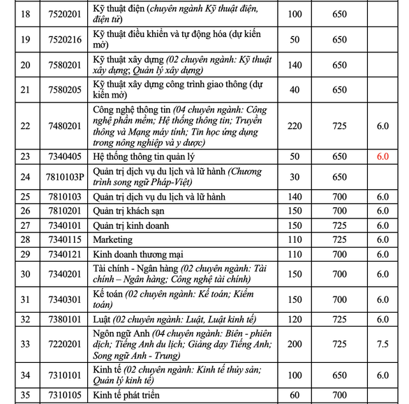 Điểm chuẩn cụ thể từng ngành và điểm điều kiện tiếng Anh