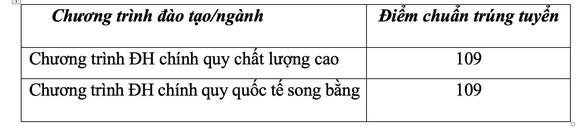 Điểm theo phương thức tổng hợp vào hai hệ đào tạo của ĐH Ngân hàng TP.HCM