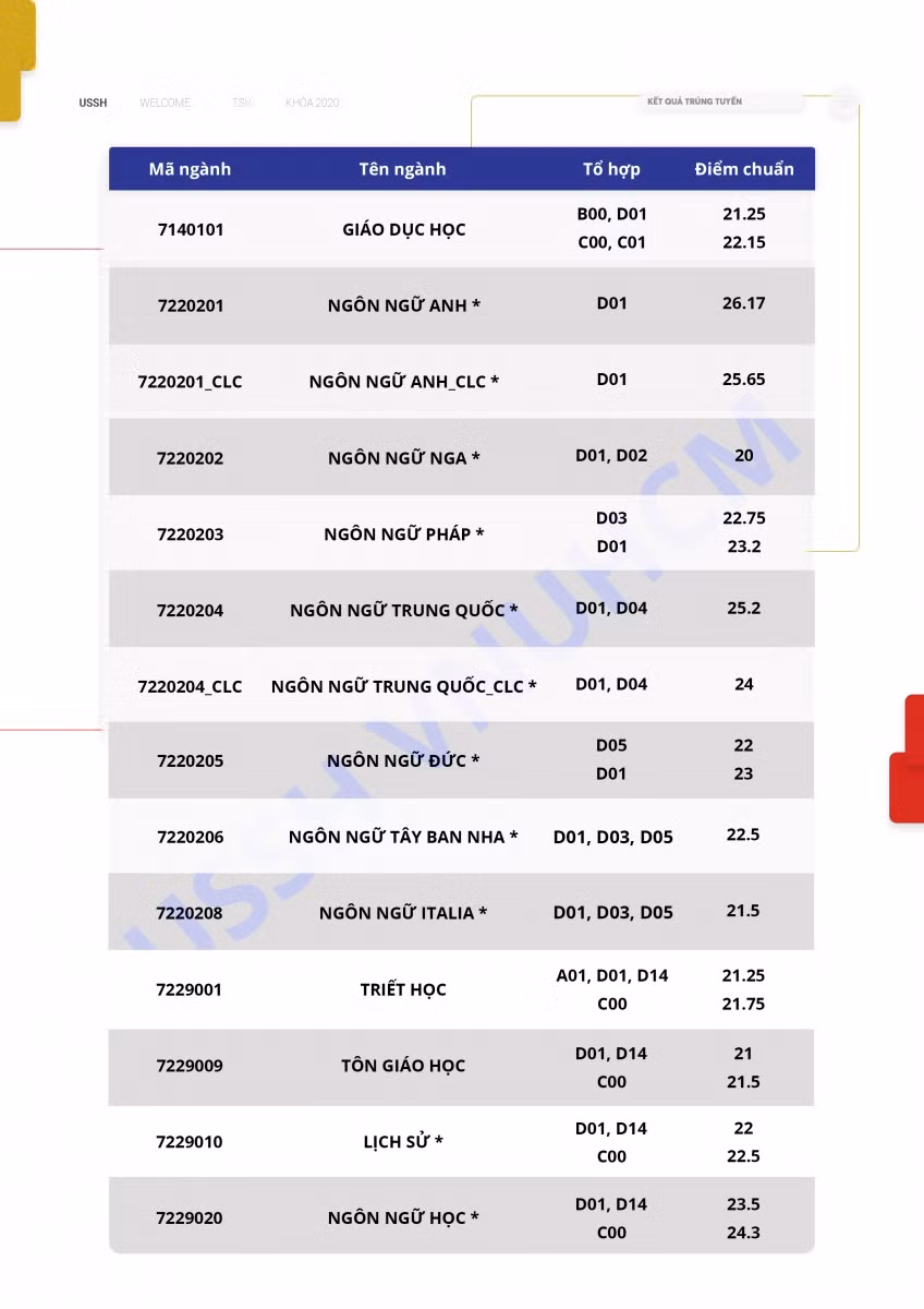 Điểm chuẩn trúng tuyển ĐH KHXH&NV TP.HCM: Cao nhất 27,50 điểm ảnh 1