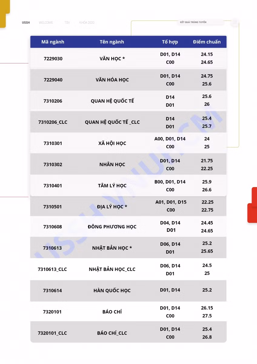 Điểm chuẩn trúng tuyển ĐH KHXH&NV TP.HCM: Cao nhất 27,50 điểm ảnh 2