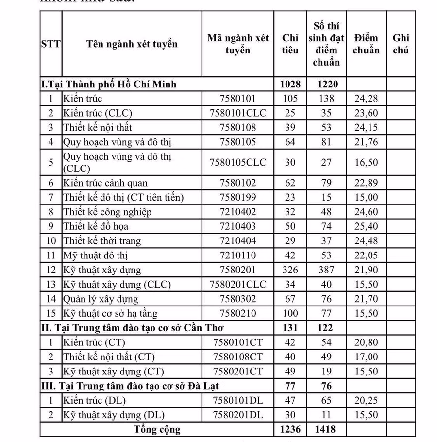 Điểm chuẩn trúng tuyển ĐH Kiến Trúc TP.HCM, ĐH Công nghiệp Thực phẩm TP.HCM ảnh 1