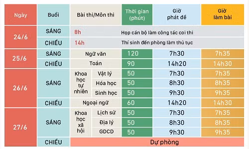 Lịch thi THPT quốc gia năm 2019 (Click vào hình để xem các mốc thời gian quan trọng). Đồ họa: Việt Chung