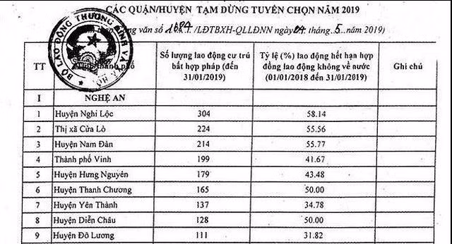Chính sách - 9 huyện bị dừng XKLĐ sang Hàn Quốc, hàng nghìn lao động Nghệ An gặp khó (Hình 2).