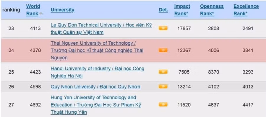 Trường Đại học Kỹ thuật Công nghiệp xếp thứ 24 trên bảng xếp hạng Webometrics.