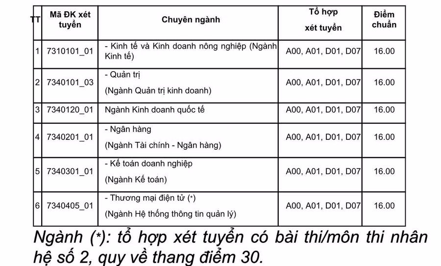 Phân hiệu Vĩnh Long của ĐH Kinh tế TP.HCM tuyển nguyện vọng bổ sung ảnh 1