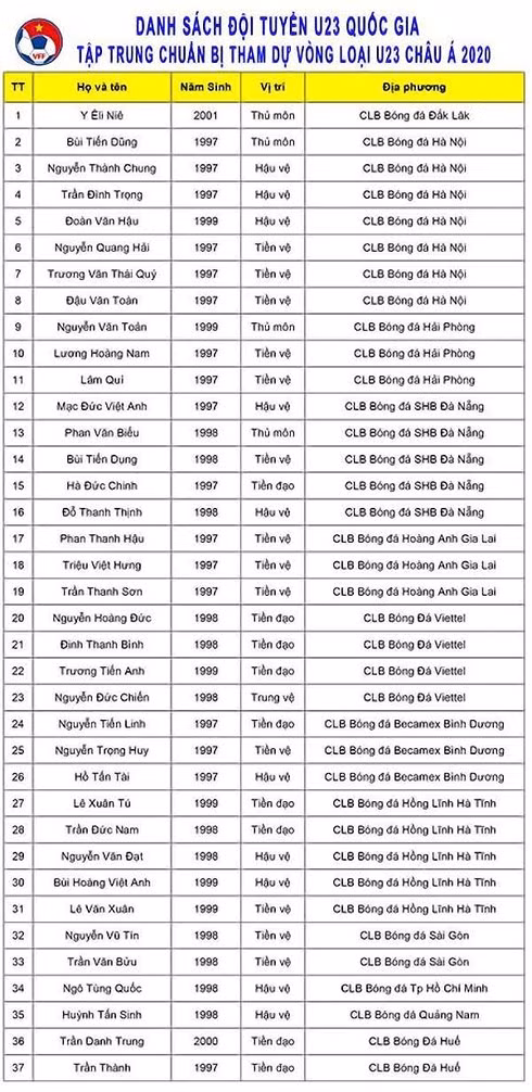 Dàn binh khủng U23 Việt Nam hội quân cho vòng loại U23 châu Á 2020 ảnh 3 Dàn binh khủng U23 Việt Nam hội quân cho vòng loại U23 châu Á 2020 ảnh 3