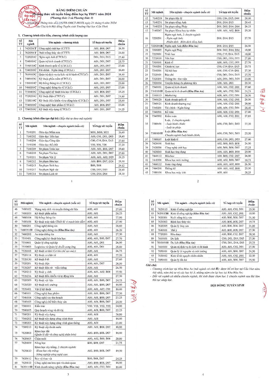 Bảng điểm chuẩn theo phương thức xét điểm học bạ THPT năm 2024 của Trường ĐH Cần Thơ. Bảng điểm chuẩn theo phương thức xét điểm học bạ THPT năm 2024 của Trường ĐH Cần Thơ.