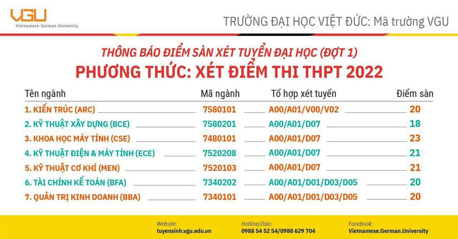 Điểm sàn xét tuyển cụ thể từng ngành vào Đại học Việt Đức