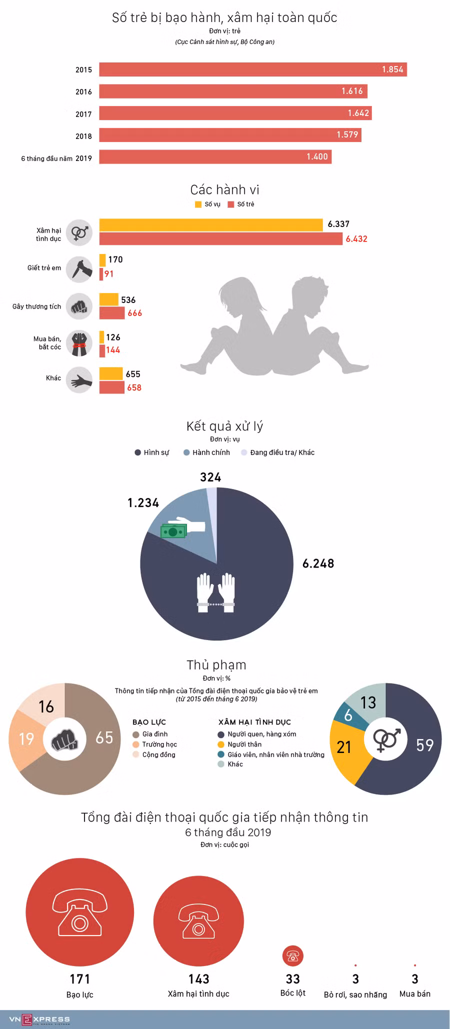 Hơn 6.000 trẻ em bị xâm hại trong gần 5 năm