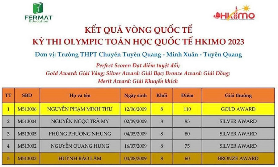 Ban Tổ chức Kỳ thi Olympic Toán học quốc tế HKIMO 2023 công bố kết quả kỳ thi.