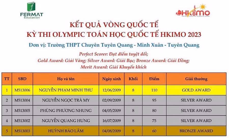 Ban Tổ chức Kỳ thi Olympic Toán học quốc tế HKIMO 2023 công bố kết quả kỳ thi.