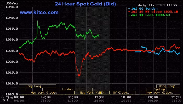 Giá vàng thế (12/7) tiếp tục tăng khi đồng USD và dầu giảm