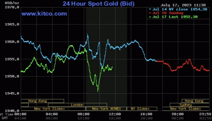 Giá vàng thế giới tiếp tục giảm mạnh Giá vàng thế giới tiếp tục giảm mạnh