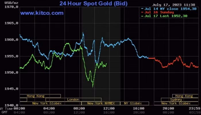 Giá vàng thế giới tiếp tục giảm mạnh