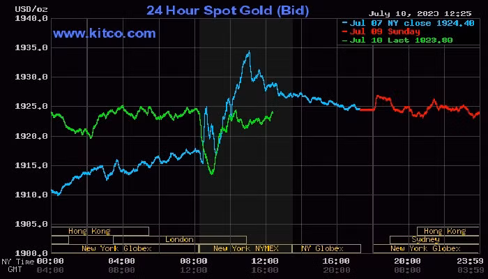 Giá vàng thế giới hôm nay (11/7) tiếp đà suy giảm