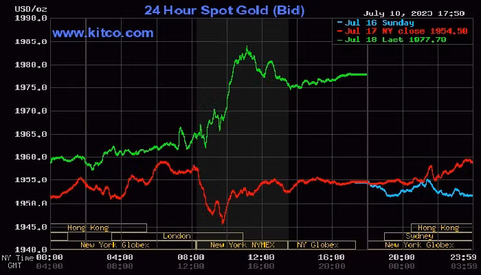 Giá vàng thế giới hôm nay (19/7) bật tăng mạnh mẽ