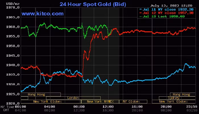 Giá vàng thế giới hôm nay (14/7) tăng đáng kể