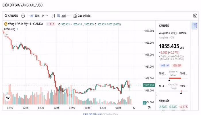 Biểu đồ biến động giá vàng trong 24 giờ qua