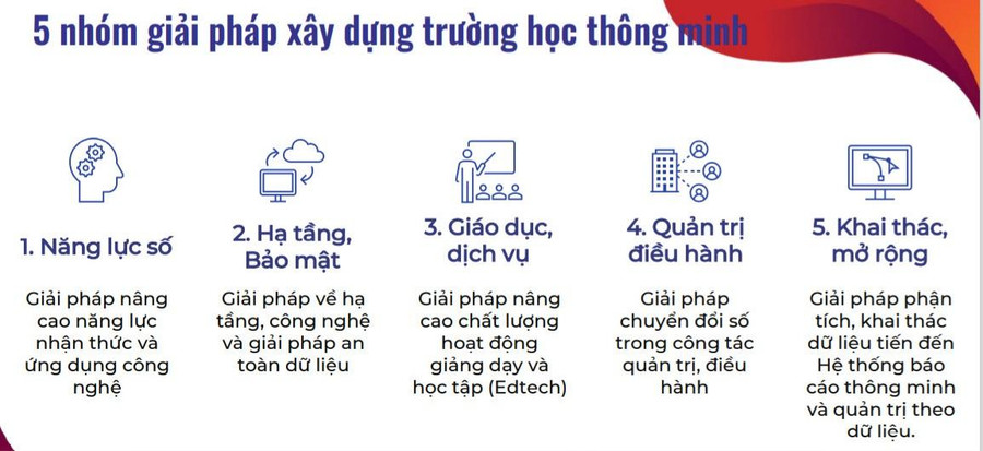 5 nhóm giải pháp xây dựng trường học thông minh. 5 nhóm giải pháp xây dựng trường học thông minh.
