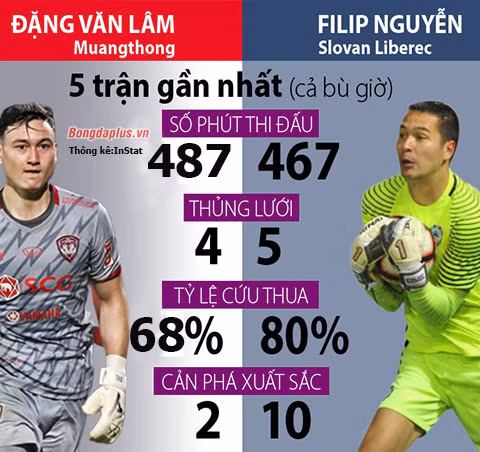 So sánh hai thủ môn trong 5 trận gần nhất tại cấp CLB