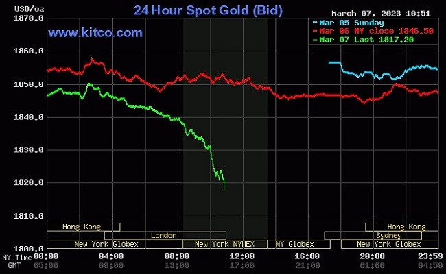 Giá vàng thế giới hôm nay giảm mạnh. Giá vàng thế giới hôm nay giảm mạnh.