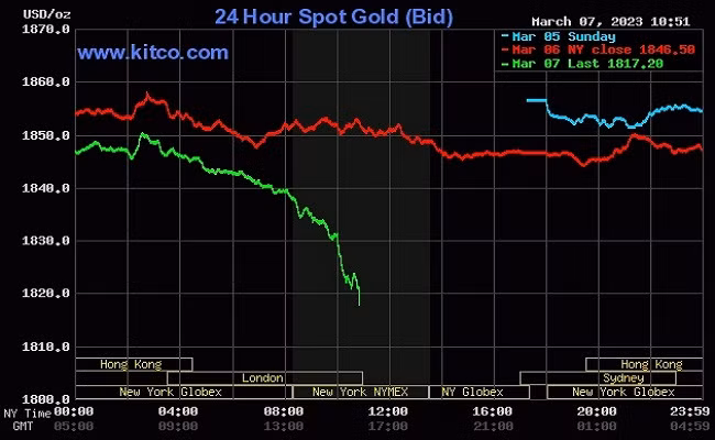 Giá vàng thế giới hôm nay giảm mạnh.